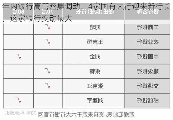 年内银行高管密集调动：4家国有大行迎来新行长，这家银行变动最大