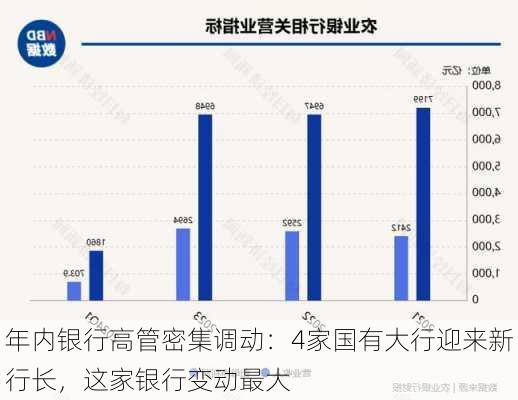 年内银行高管密集调动：4家国有大行迎来新行长，这家银行变动最大