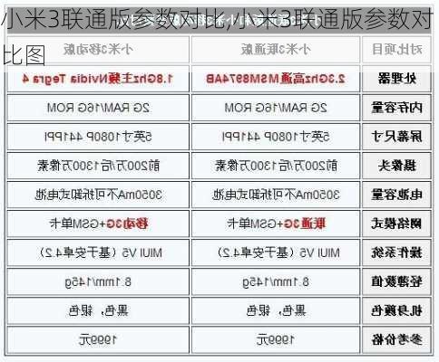 小米3联通版参数对比,小米3联通版参数对比图