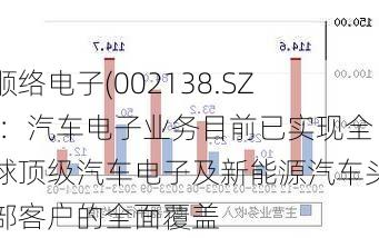 顺络电子(002138.SZ)：汽车电子业务目前已实现全球顶级汽车电子及新能源汽车头部客户的全面覆盖