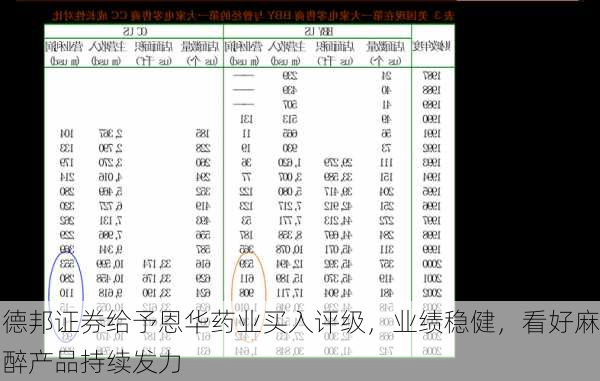 德邦证券给予恩华药业买入评级，业绩稳健，看好麻醉产品持续发力