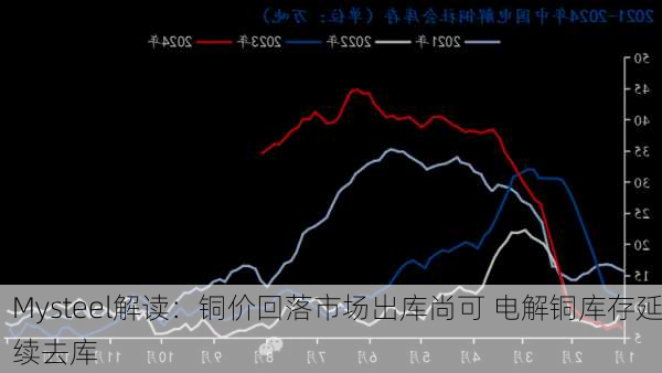 Mysteel解读：铜价回落市场出库尚可 电解铜库存延续去库