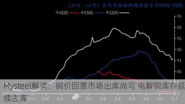 Mysteel解读：铜价回落市场出库尚可 电解铜库存延续去库