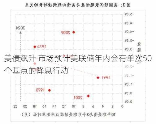 美债飙升 市场预计美联储年内会有单次50个基点的降息行动