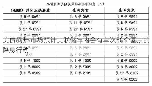 美债飙升 市场预计美联储年内会有单次50个基点的降息行动