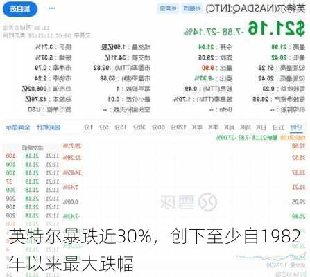 英特尔暴跌近30%，创下至少自1982年以来最大跌幅