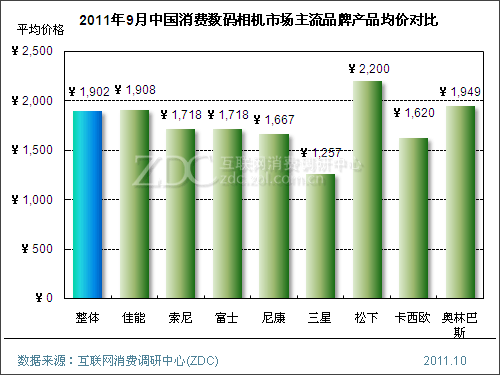 尼康数码相机的需求分析图,尼康数码相机的需求分析图表