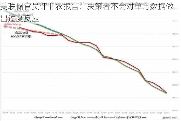 美联储官员评非农报告：决策者不会对单月数据做出过度反应