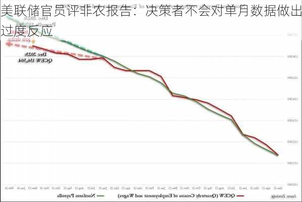 美联储官员评非农报告：决策者不会对单月数据做出过度反应