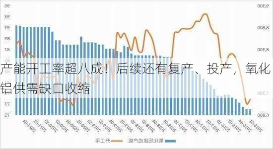 产能开工率超八成！后续还有复产、投产，氧化铝供需缺口收缩