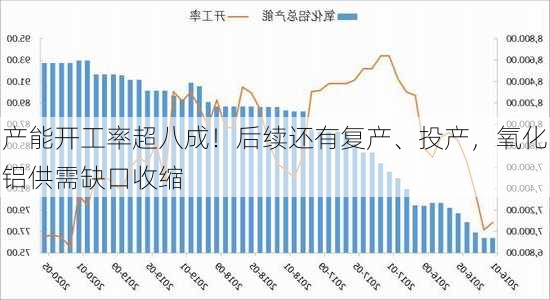 产能开工率超八成！后续还有复产、投产，氧化铝供需缺口收缩