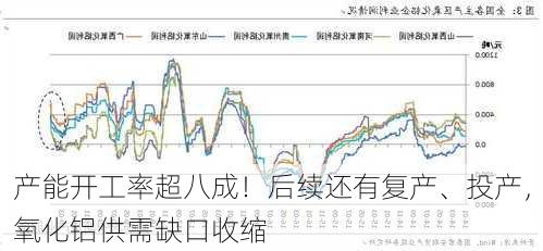 产能开工率超八成！后续还有复产、投产，氧化铝供需缺口收缩