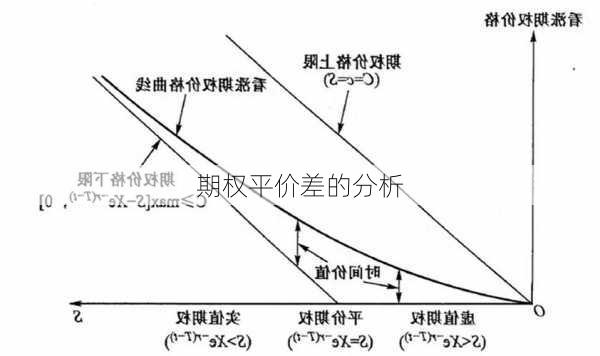 期权平价差的分析