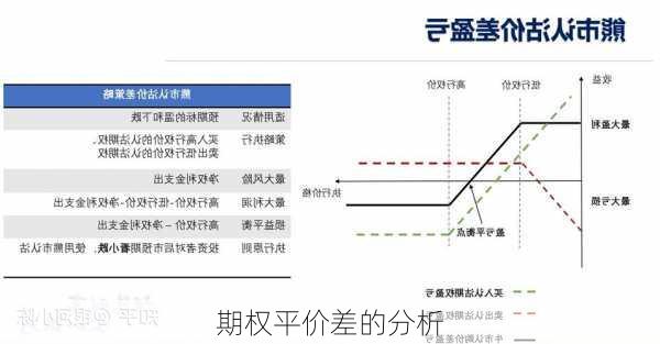 期权平价差的分析