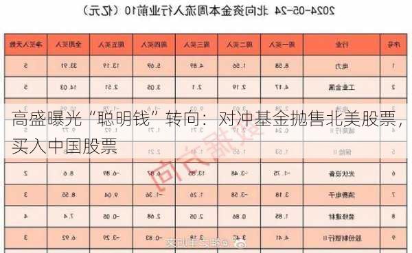 高盛曝光“聪明钱”转向：对冲基金抛售北美股票，买入中国股票