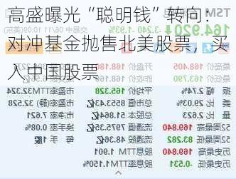 高盛曝光“聪明钱”转向：对冲基金抛售北美股票，买入中国股票