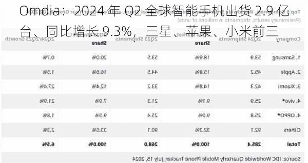 Omdia：2024 年 Q2 全球智能手机出货 2.9 亿台、同比增长 9.3%，三星、苹果、小米前三