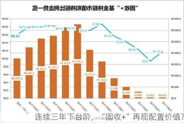 连续三年下台阶，“固收+”再现配置价值？