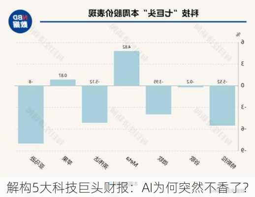 解构5大科技巨头财报：AI为何突然不香了？