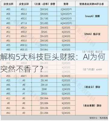 解构5大科技巨头财报：AI为何突然不香了？