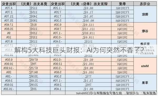 解构5大科技巨头财报：AI为何突然不香了？