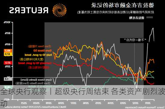 全球央行观察丨超级央行周结束 各类资产剧烈波动