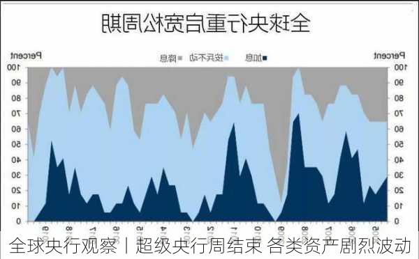 全球央行观察丨超级央行周结束 各类资产剧烈波动