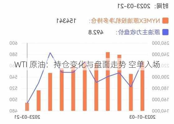 WTI 原油：持仓变化与盘面走势 空单入场