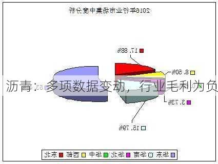 沥青：多项数据变动，行业毛利为负