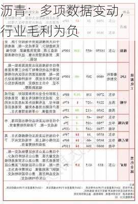 沥青：多项数据变动，行业毛利为负