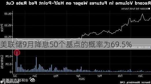 美联储9月降息50个基点的概率为69.5%