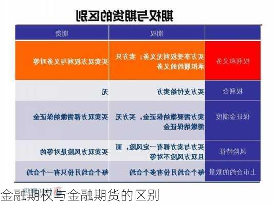 金融期权与金融期货的区别