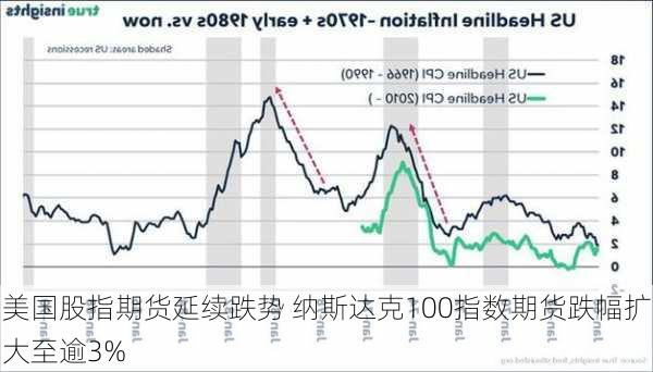 美国股指期货延续跌势 纳斯达克100指数期货跌幅扩大至逾3%