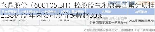 永鼎股份（600105.SH）控股股东永鼎集团累计质押2.38亿股 年内公司股价跌幅超30%