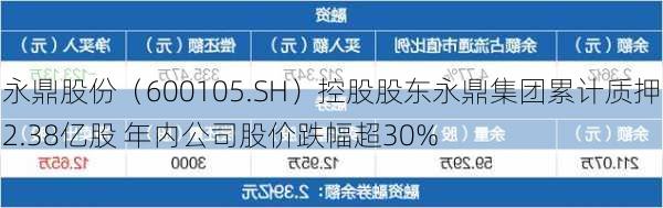 永鼎股份（600105.SH）控股股东永鼎集团累计质押2.38亿股 年内公司股价跌幅超30%