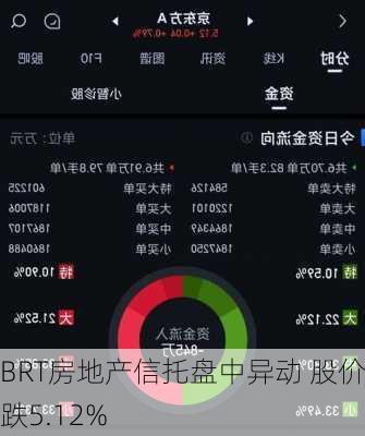 BRT房地产信托盘中异动 股价大跌5.12%