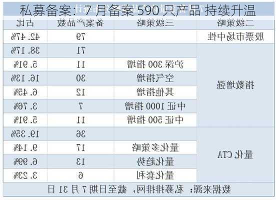 私募备案：7 月备案 590 只产品 持续升温