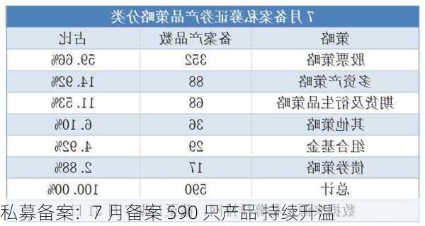 私募备案：7 月备案 590 只产品 持续升温