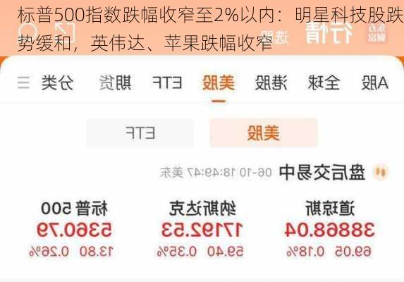 标普500指数跌幅收窄至2%以内：明星科技股跌势缓和，英伟达、苹果跌幅收窄