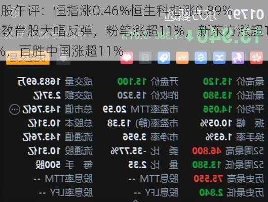 港股午评：恒指涨0.46%恒生科指涨0.89%！教育股大幅反弹，粉笔涨超11%，新东方涨超10%，百胜中国涨超11%