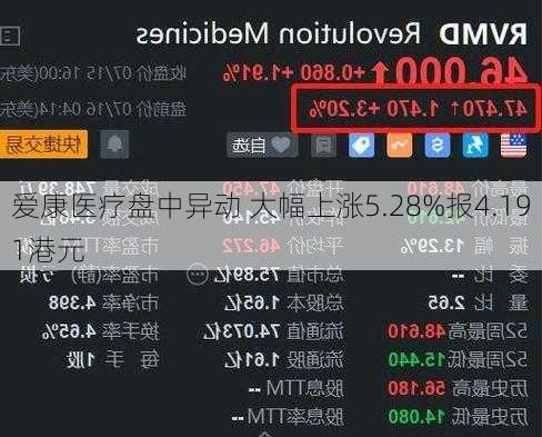 爱康医疗盘中异动 大幅上涨5.28%报4.191港元