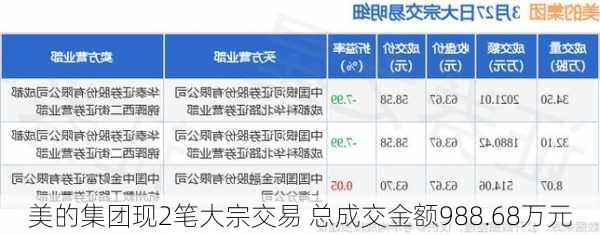 美的集团现2笔大宗交易 总成交金额988.68万元