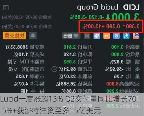 Lucid一度涨超13% Q2交付量同比增长70.5%+获沙特注资至多15亿美元