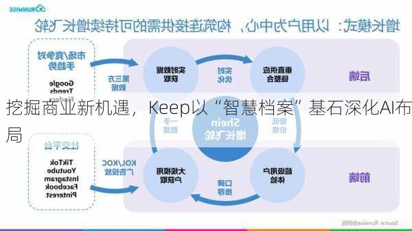 挖掘商业新机遇，Keep以“智慧档案”基石深化AI布局