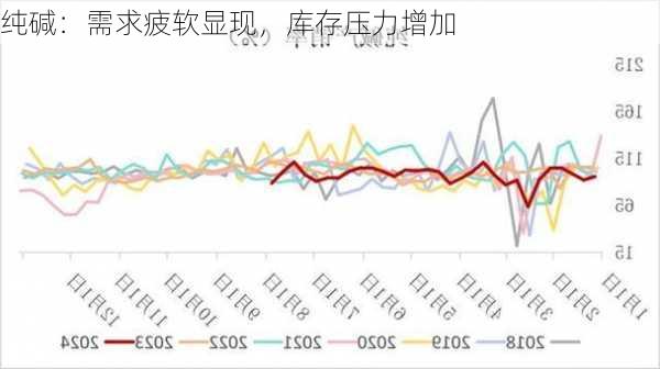 纯碱：需求疲软显现，库存压力增加