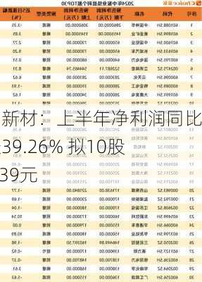 上纬新材：上半年净利润同比增长39.26% 拟10股派0.39元