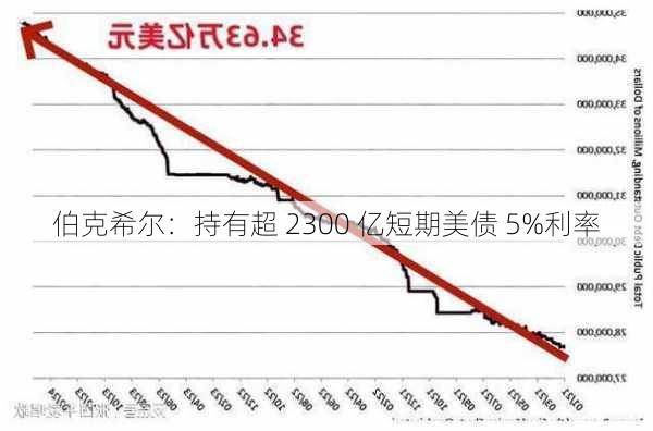 伯克希尔：持有超 2300 亿短期美债 5%利率