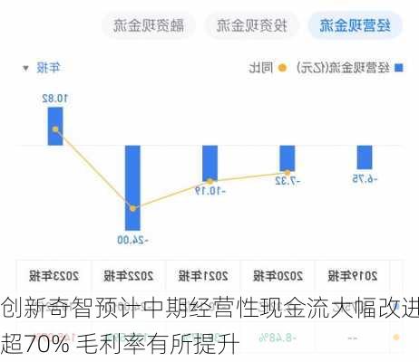 创新奇智预计中期经营性现金流大幅改进超70% 毛利率有所提升