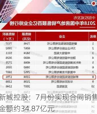 新城控股：7月份实现合同销售金额约34.87亿元