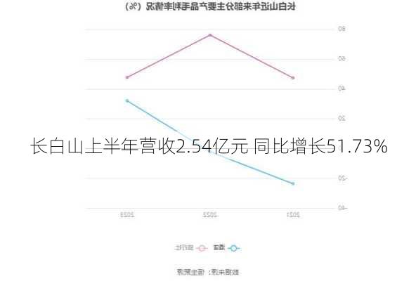 长白山上半年营收2.54亿元 同比增长51.73%